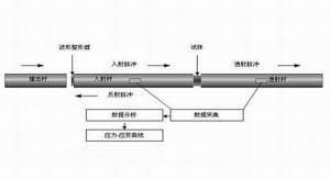 霍普金森壓桿測試原理